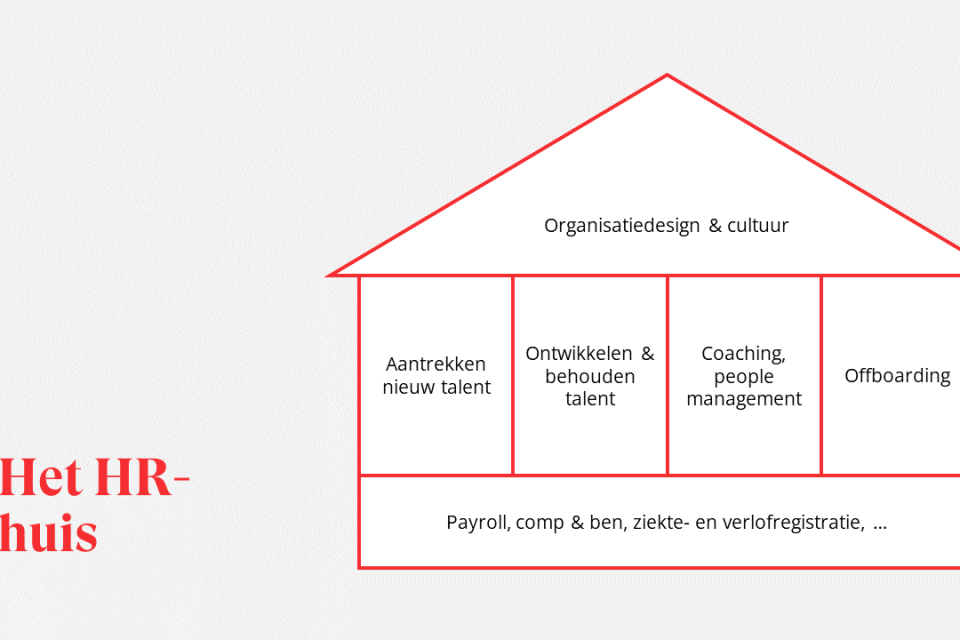 HR huis fundamenten verdiepingen dak